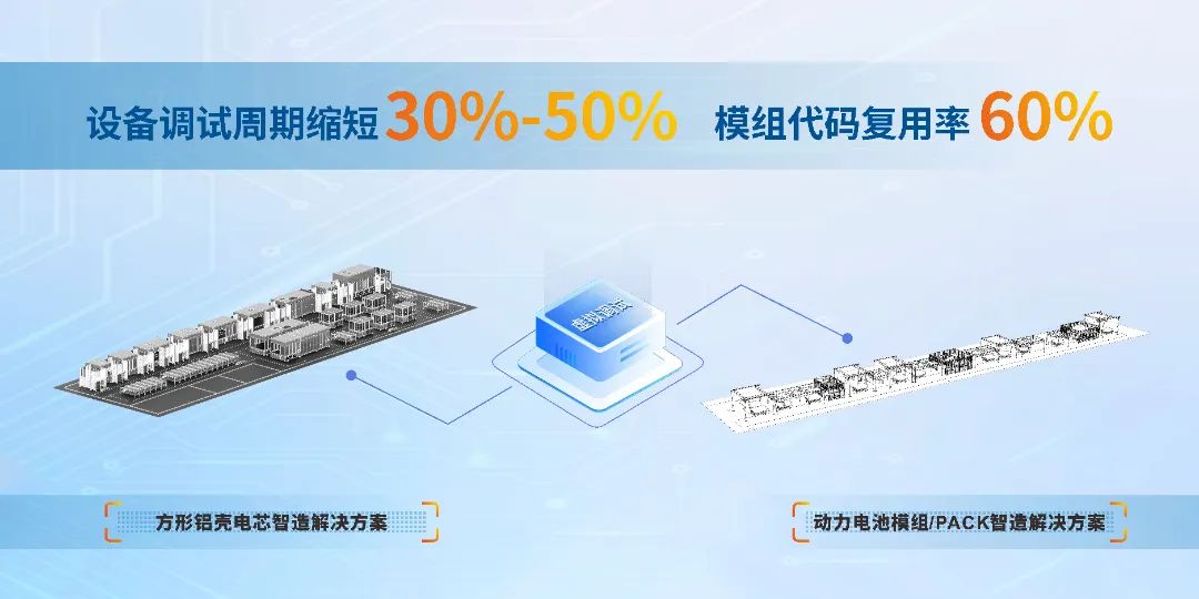 設備調試周期縮短10%;模組代碼復用率60%.jpg